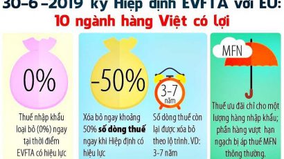 TTSK – Những mặt hàng Việt có lợi nhất khi EU miễn thuế